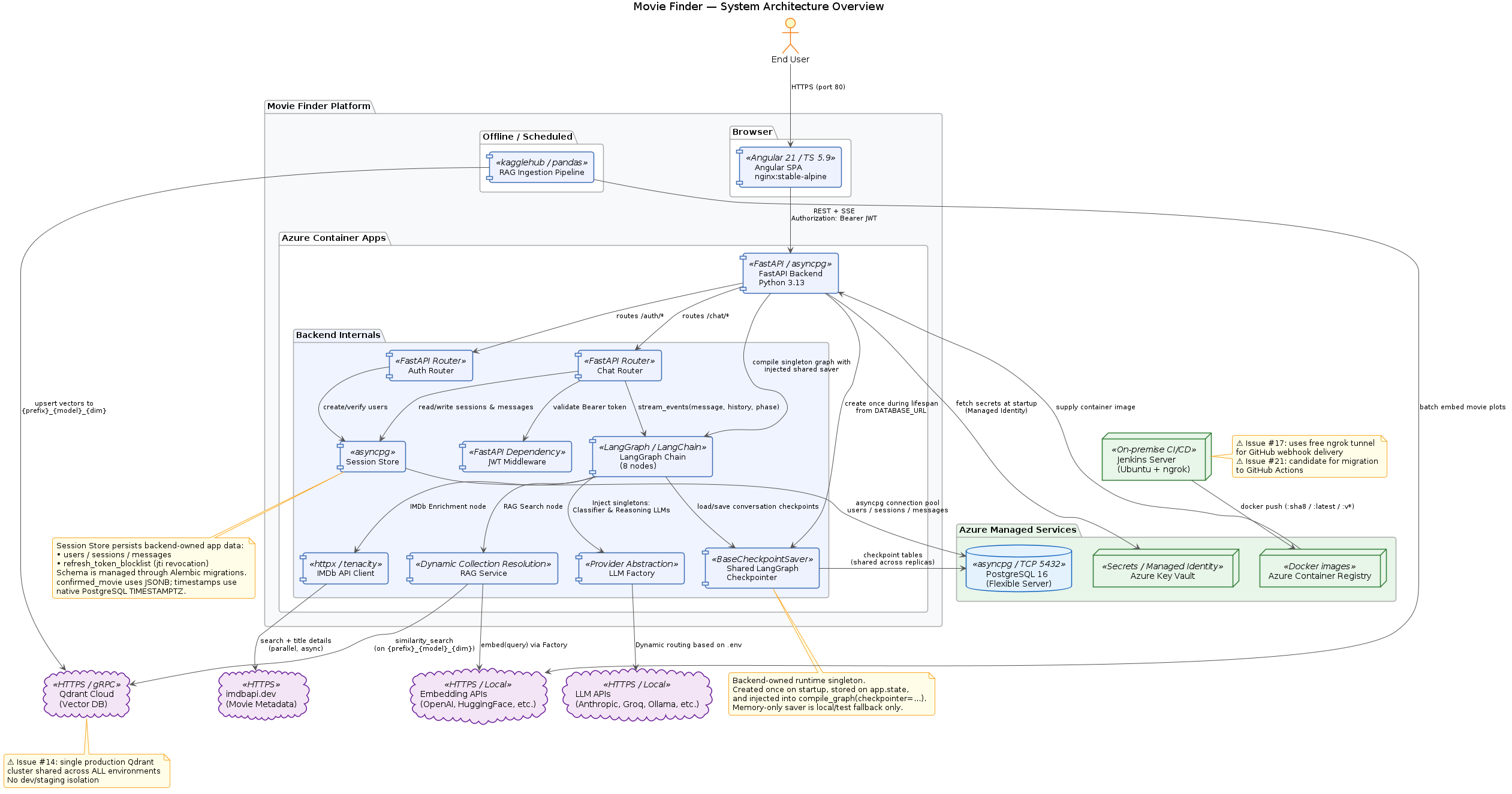 System Context