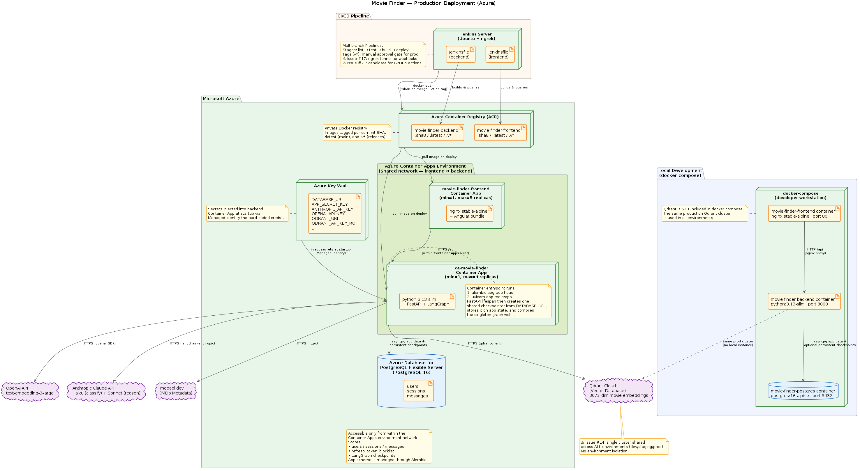 Azure Deployment