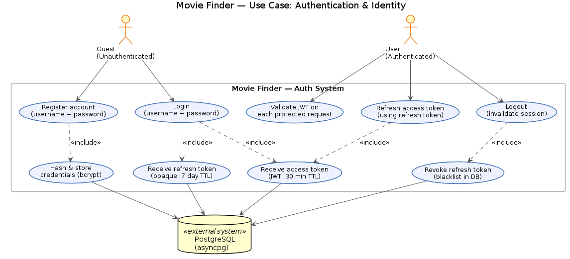 Authentication Use Case