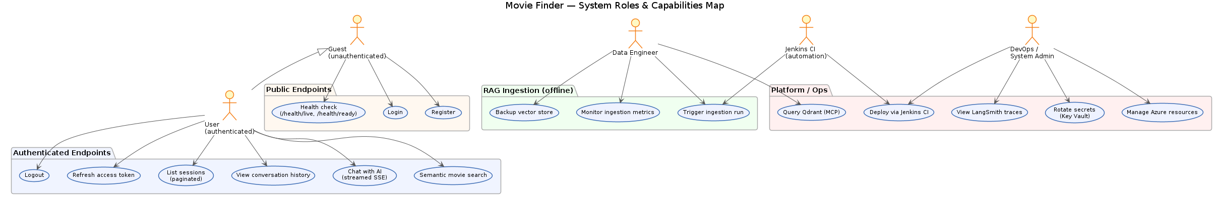 System Roles Map