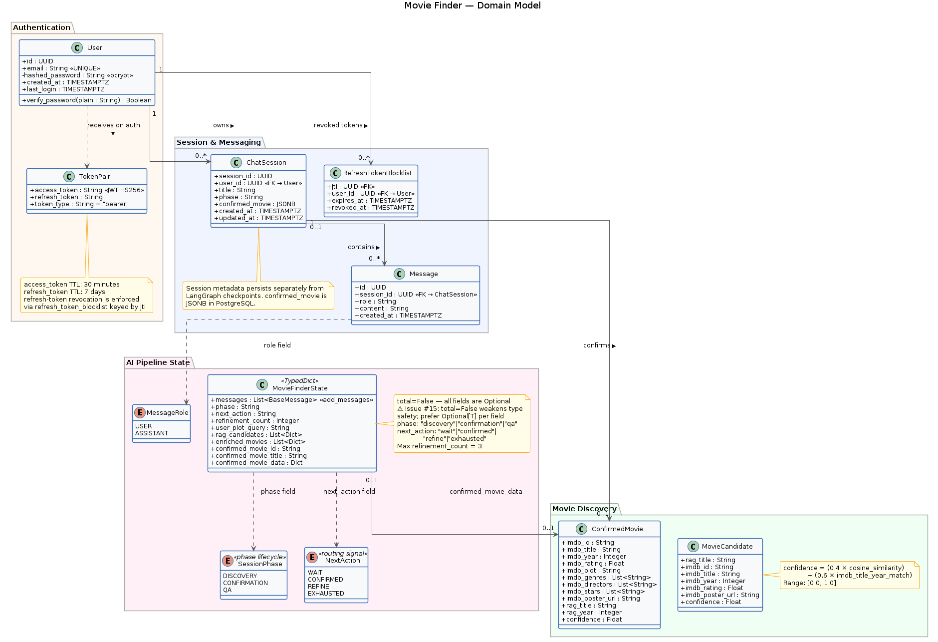 Domain Model