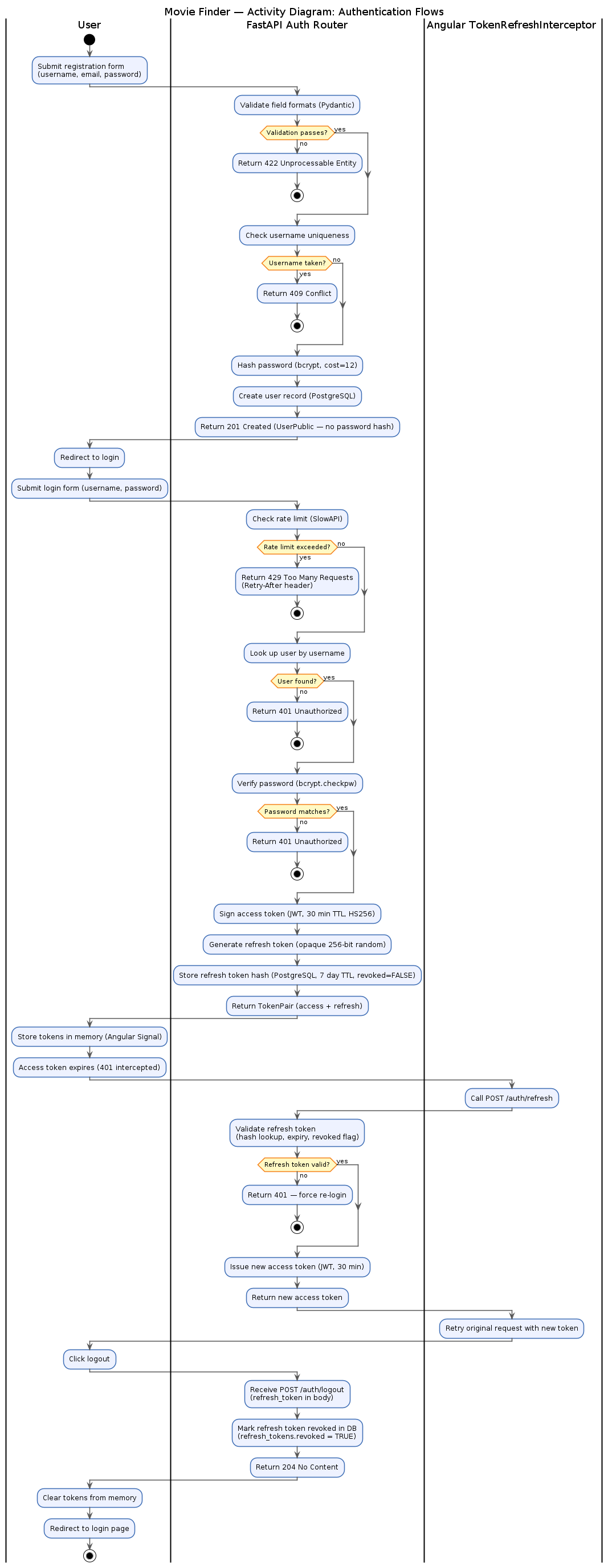 Authentication Activity