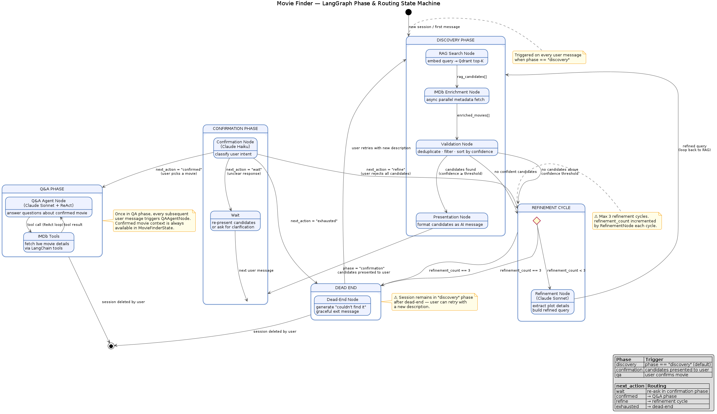 LangGraph Phase State Machine