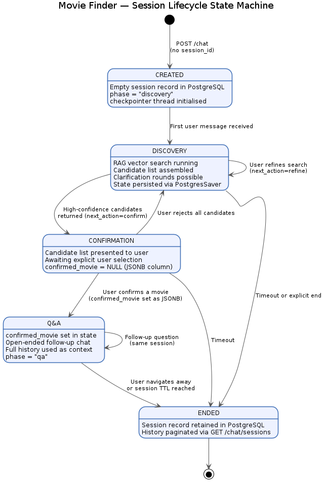 Session Lifecycle
