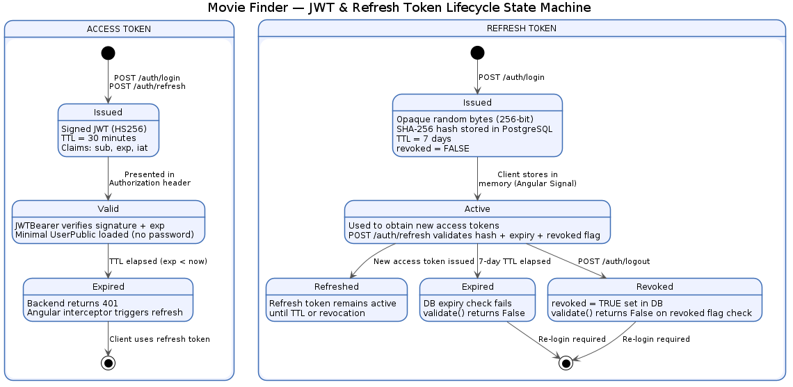 Token Lifecycle