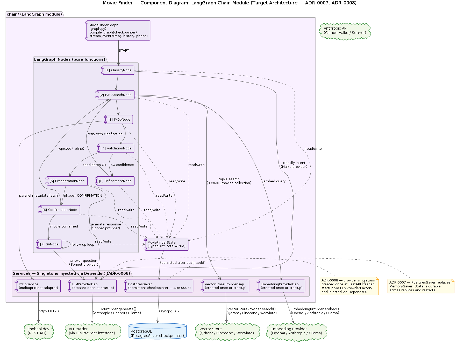 Chain Nodes Component Diagram