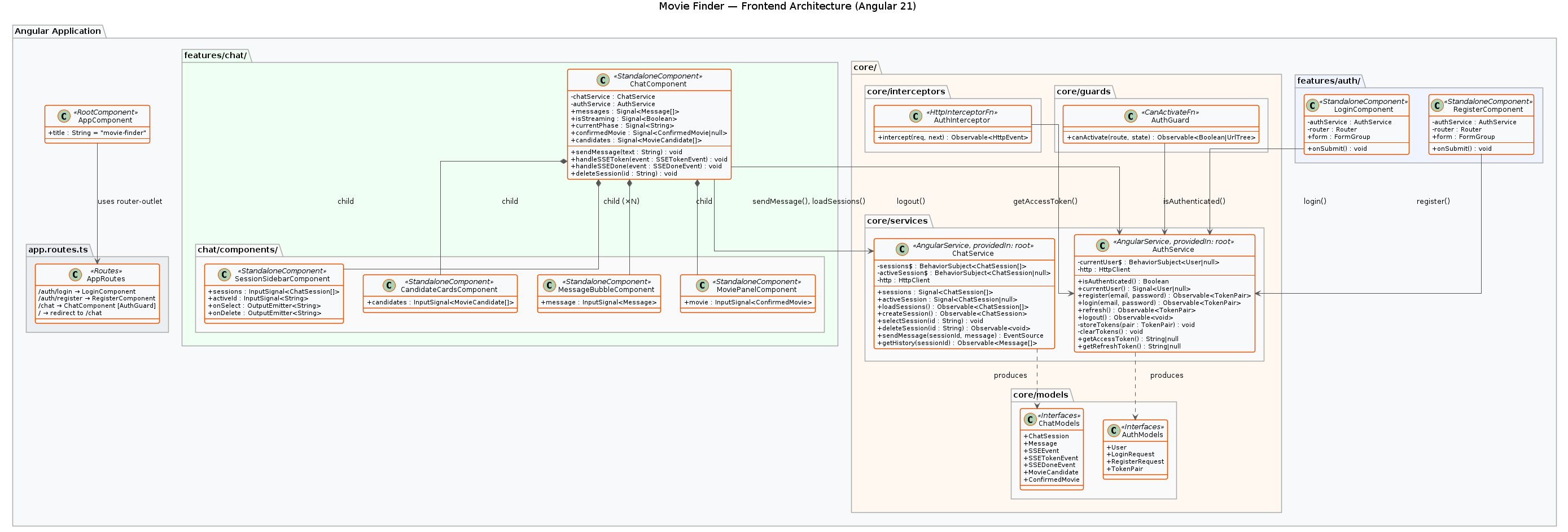 Frontend Component Diagram