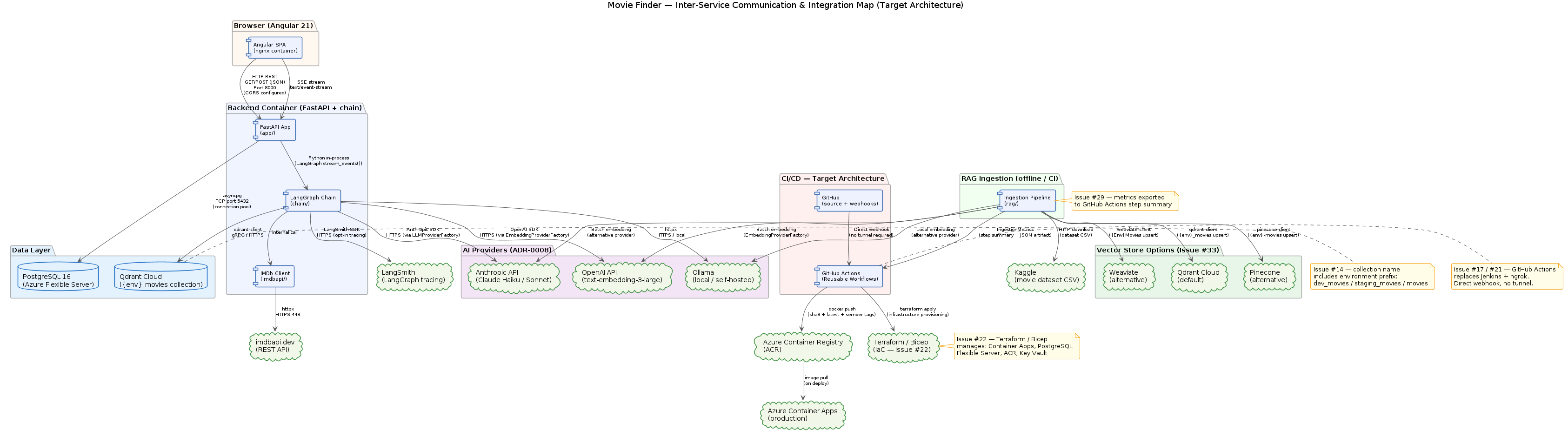 Inter-Service Communication