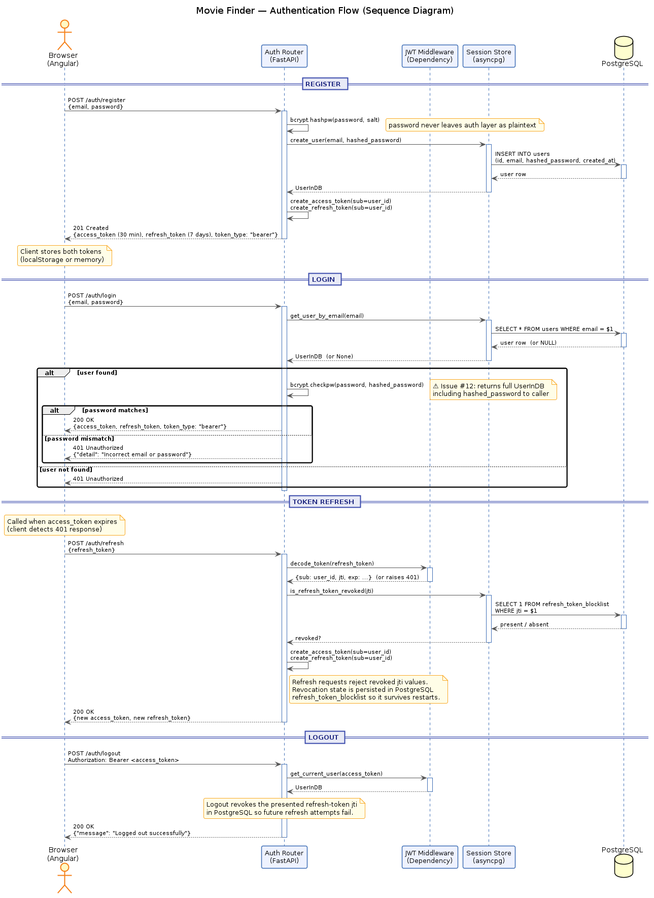 Authentication Sequence