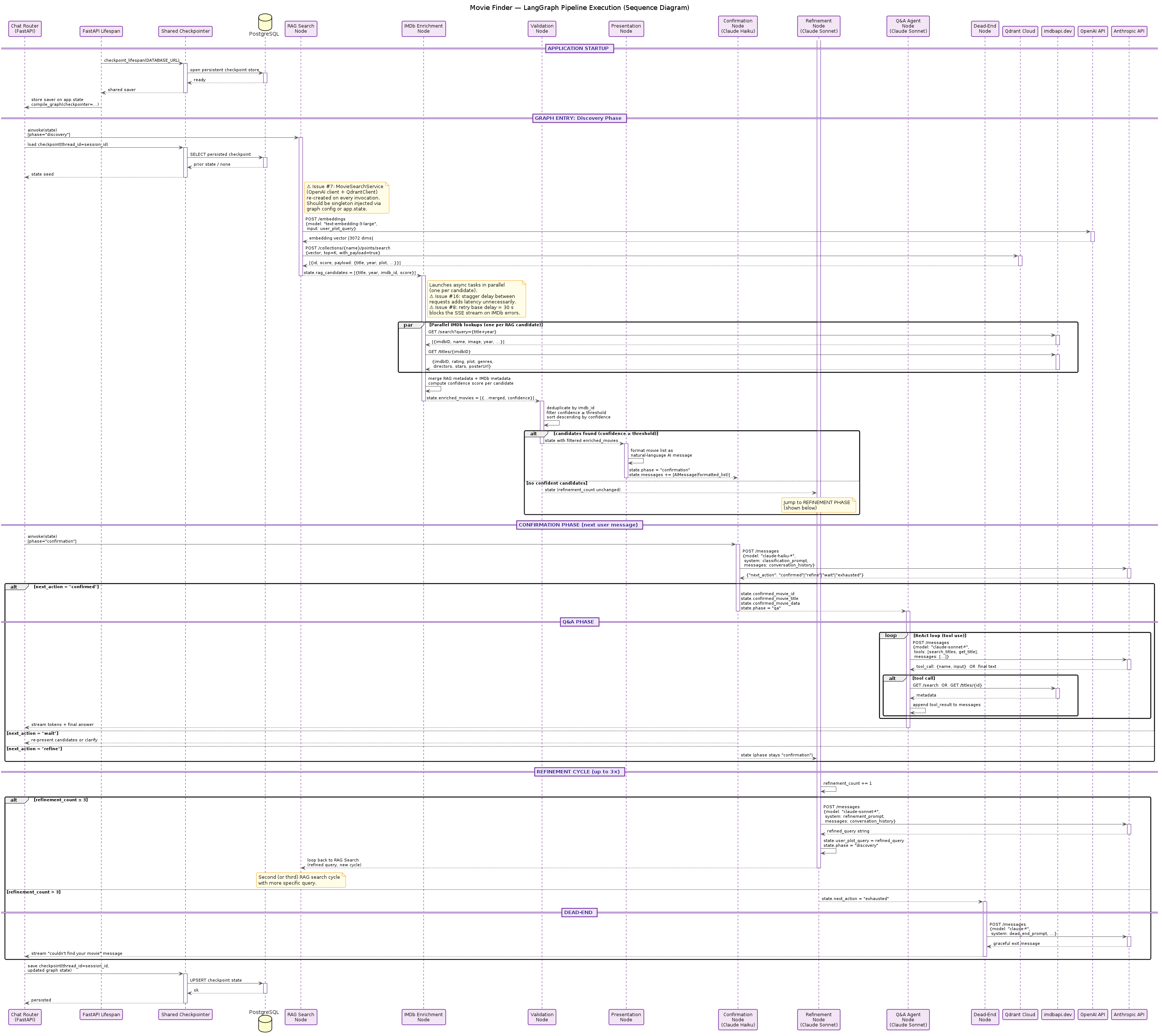LangGraph Execution Sequence