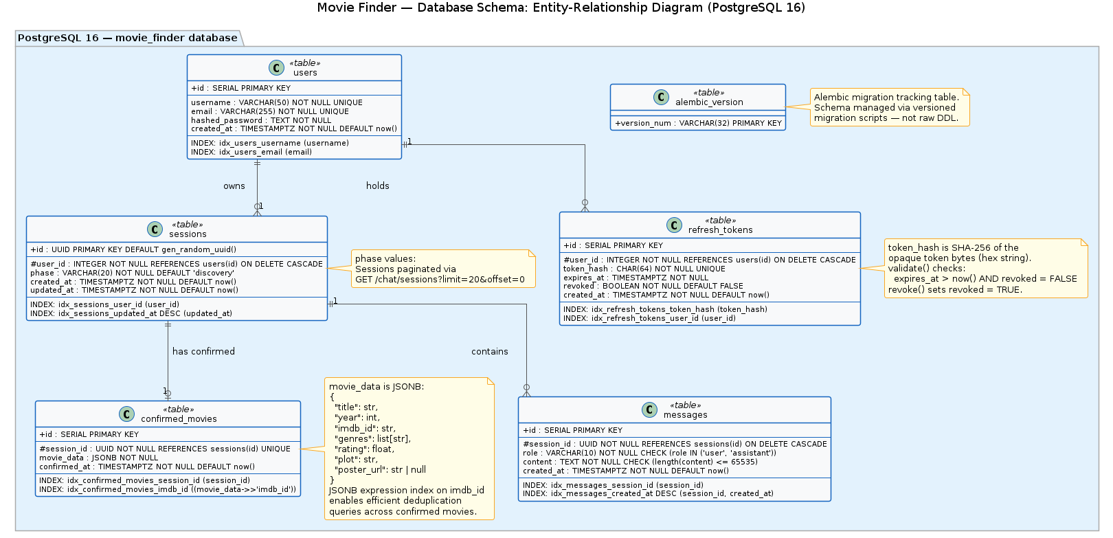 PostgreSQL ER Diagram